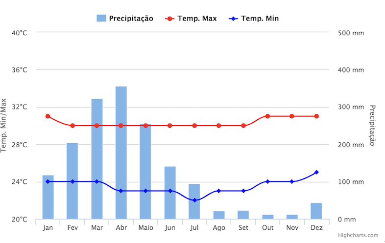 Clima em Fortaleza: gráfico