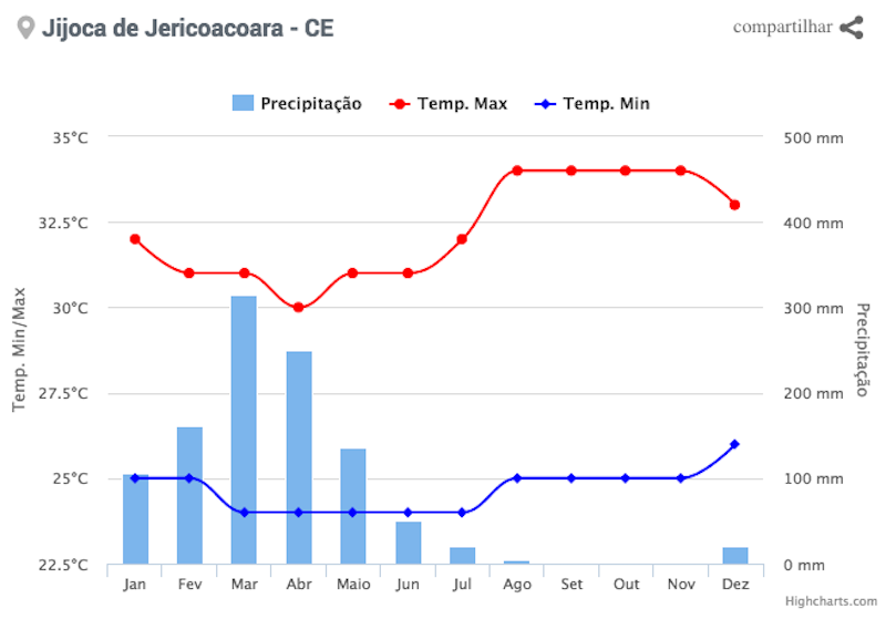 Gráfico do clima em Jericoacoara